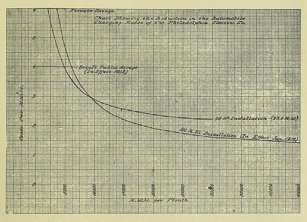 An illustration from Electric vehicles, 1911, leaf 201