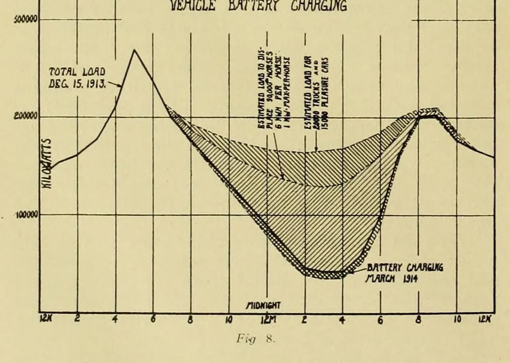 An illustration from Electric vehicles, 1911, leaf 250