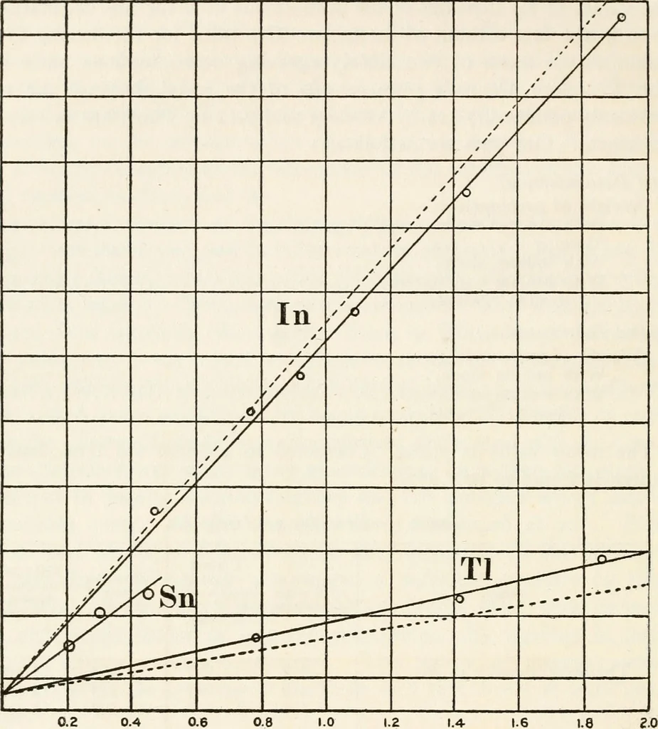 An illustration from Electrochemical investigation of liquid amalgams of thallium, indium, tin, zinc, cadmium, lead, copper, and lithium, 1909, leaf 23