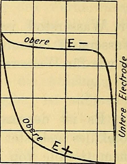 An illustration from Elektrizitäts-Durchgang in Gasen :, 1906, leaf 204