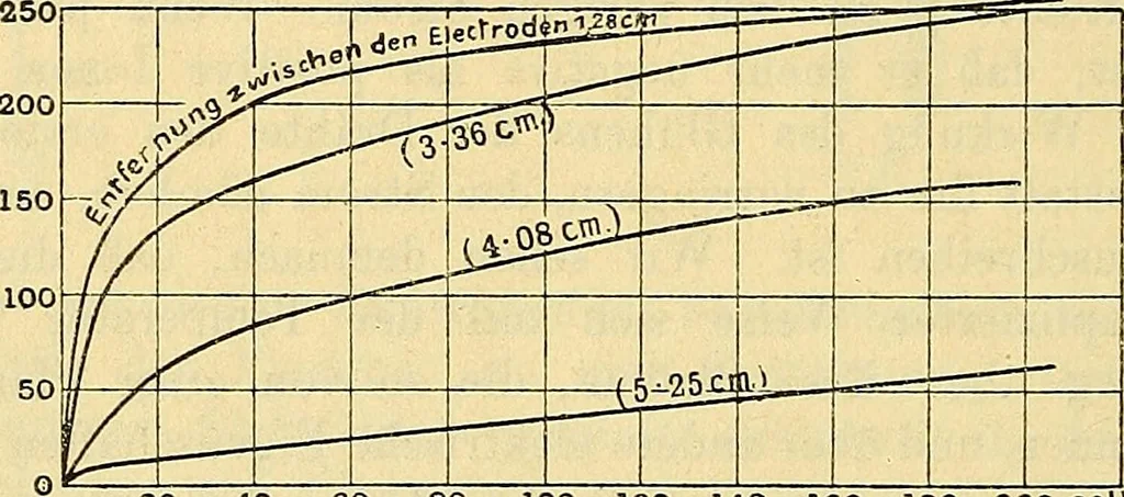 An illustration from Elektrizitäts-Durchgang in Gasen :, 1906, leaf 210