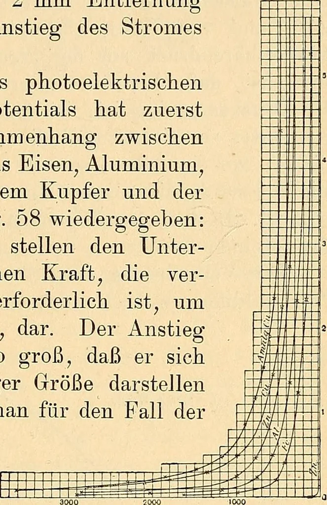 An illustration from Elektrizitäts-Durchgang in Gasen :, 1906, leaf 241