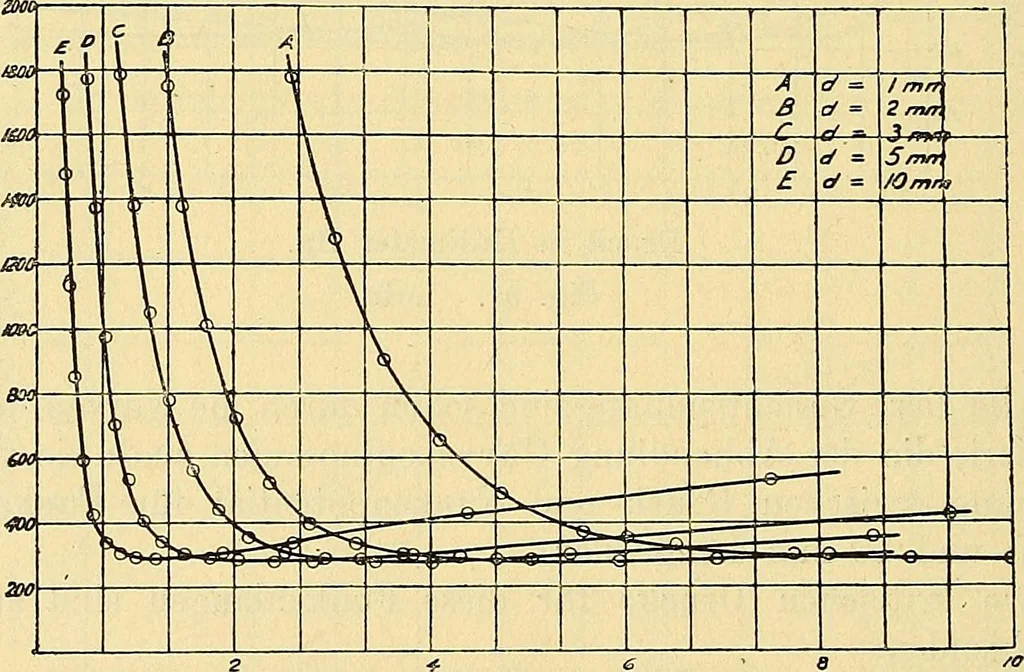 An illustration from Elektrizitäts-Durchgang in Gasen :, 1906, leaf 396