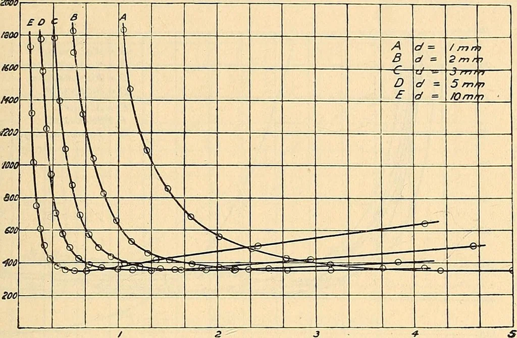 An illustration from Elektrizitäts-Durchgang in Gasen :, 1906, leaf 397