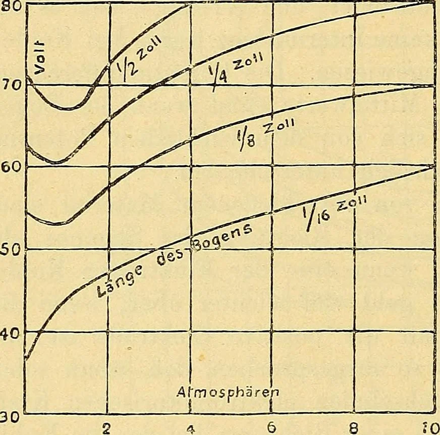 An illustration from Elektrizitäts-Durchgang in Gasen :, 1906, leaf 452