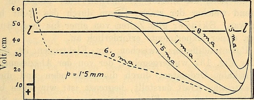 An illustration from Elektrizitäts-Durchgang in Gasen :, 1906, leaf 483