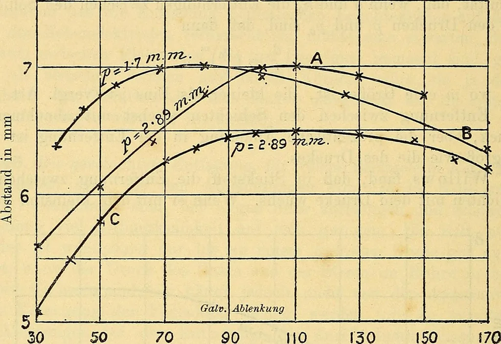 An illustration from Elektrizitäts-Durchgang in Gasen :, 1906, leaf 494