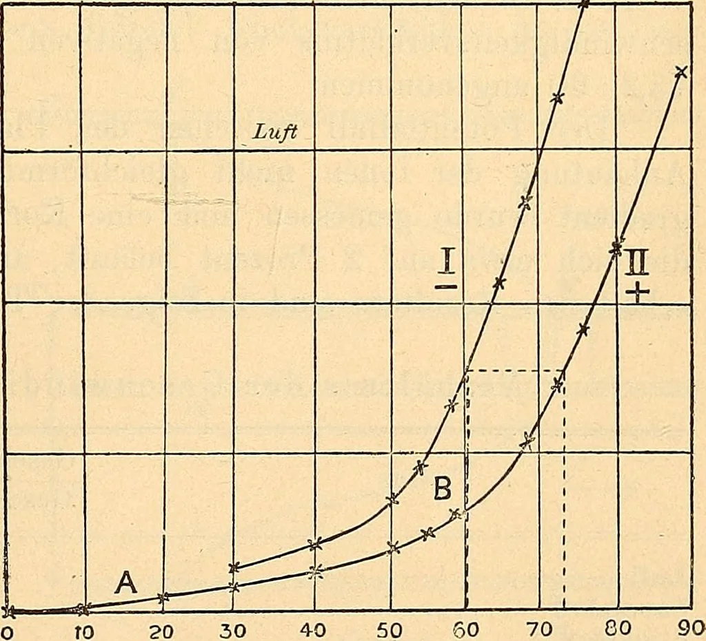 An illustration from Elektrizitäts-Durchgang in Gasen :, 1906, leaf 55