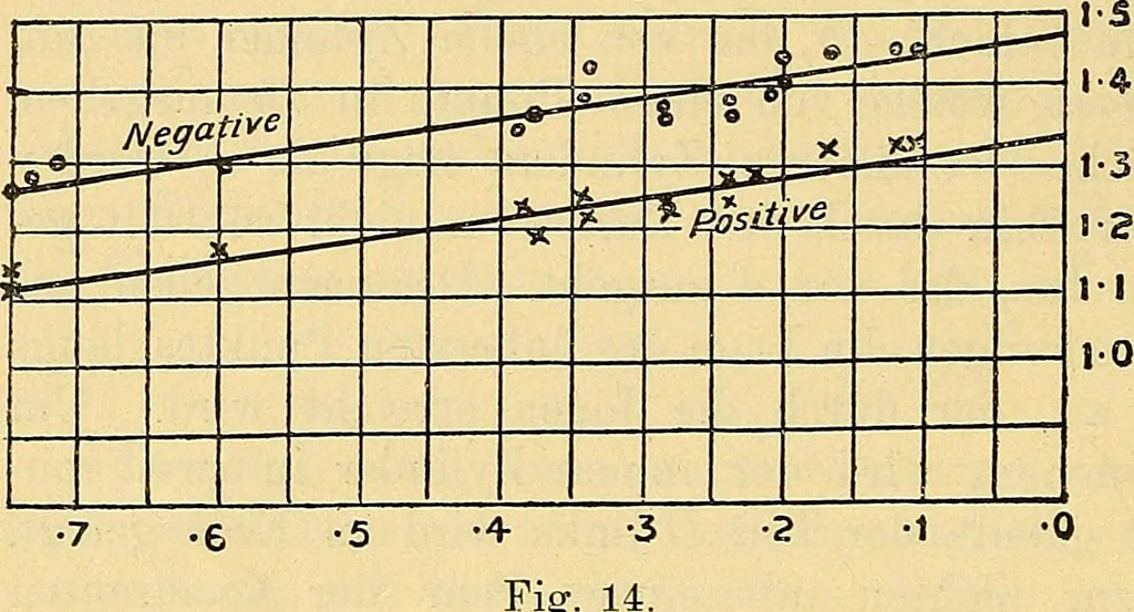 An illustration from Elektrizitäts-Durchgang in Gasen :, 1906, leaf 60