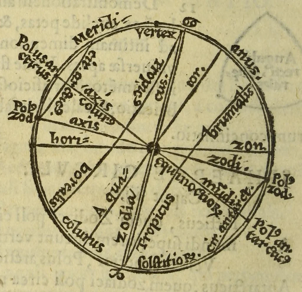 An illustration from Elementale cosmographicum : quo totius & astronomiæ & geographiæ rudimenta, certissimis breuissimiśque docentur apodixibus. : Recens castigatum & emendatum, figurísque &. annotationibus opportuniss. illustratum. Adiunximus huic libro Cosmographiæ introductio : cum quibusdam geometriæ ac astronomiæ principiis ad eam rem necessariis, 1551, leaf 20