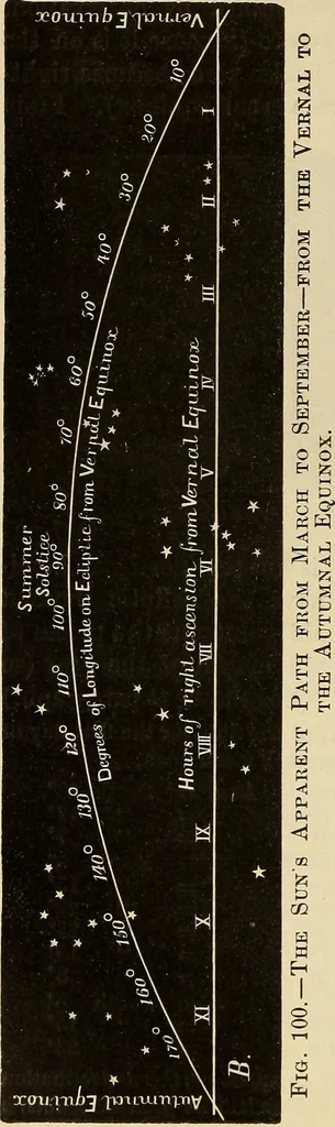 An illustration from Elementary astronomy; a beginner's text-book, 1899, leaf 183