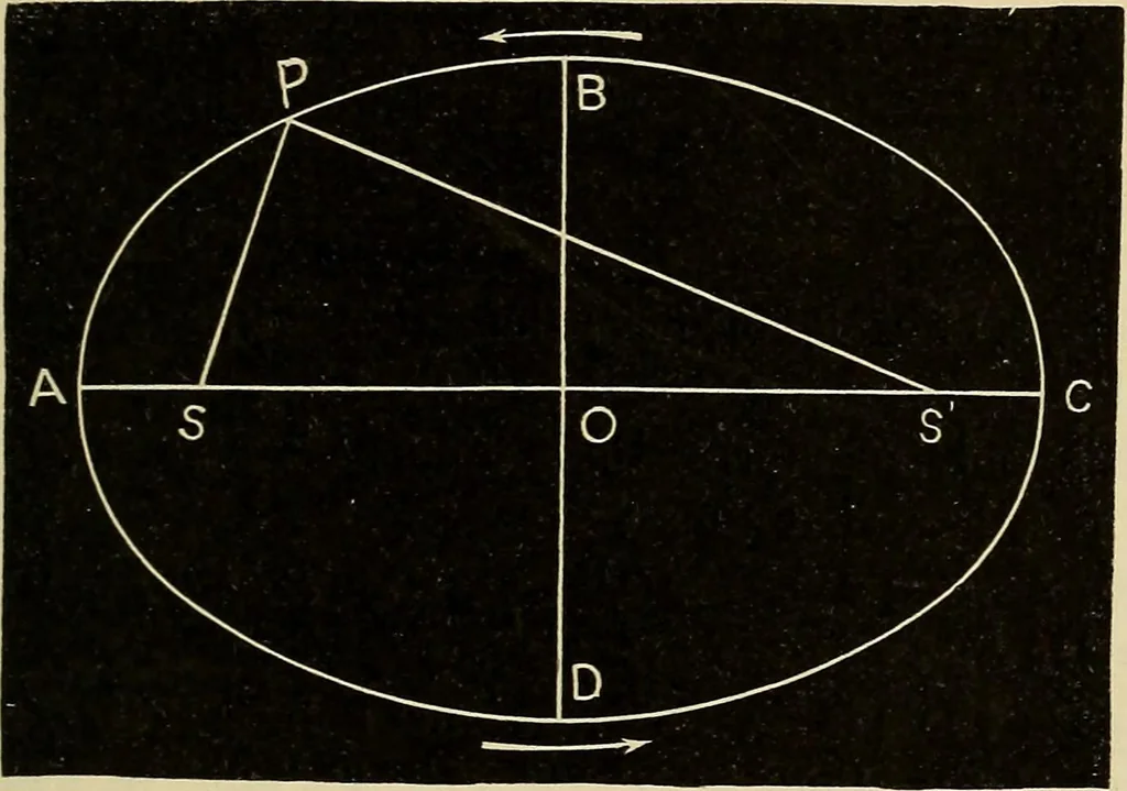 An illustration from Elementary astronomy; a beginner's text-book, 1899, leaf 218