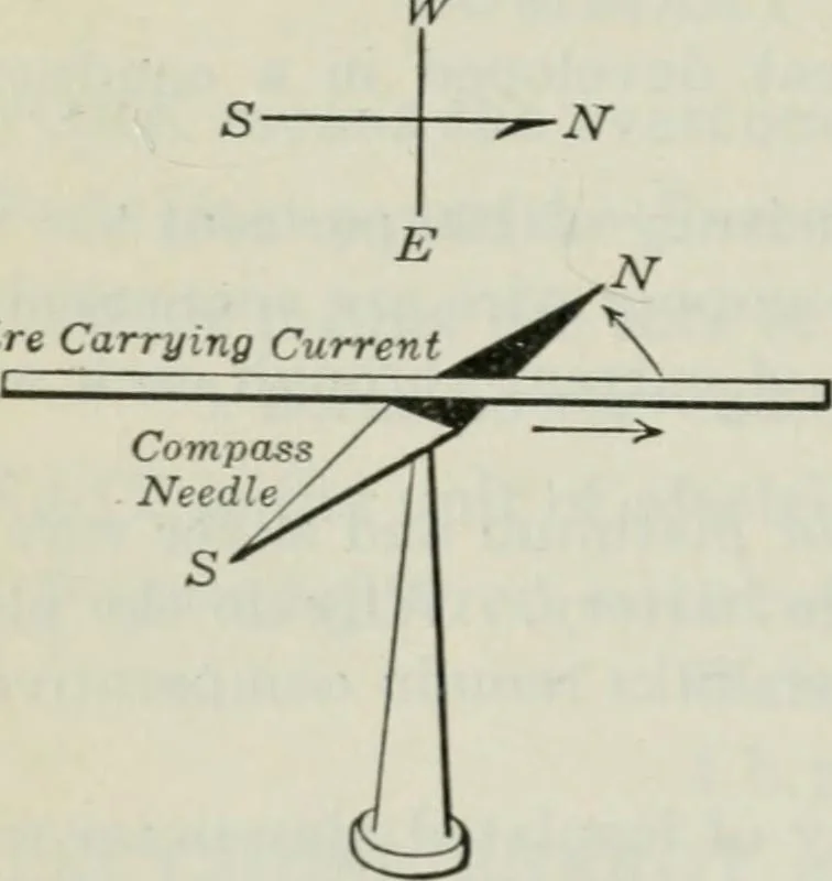 An illustration from An elementary book on electricity and magnetism and their applications, 1919, leaf 105