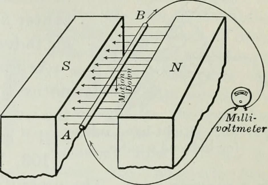 An illustration from An elementary book on electricity and magnetism and their applications, 1919, leaf 168