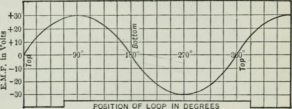 An illustration from An elementary book on electricity and magnetism and their applications, 1919, leaf 172