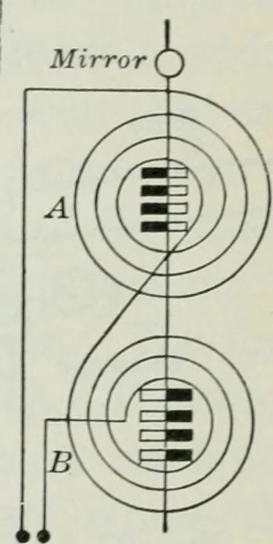 An illustration from An elementary book on electricity and magnetism and their applications, 1919, leaf 186