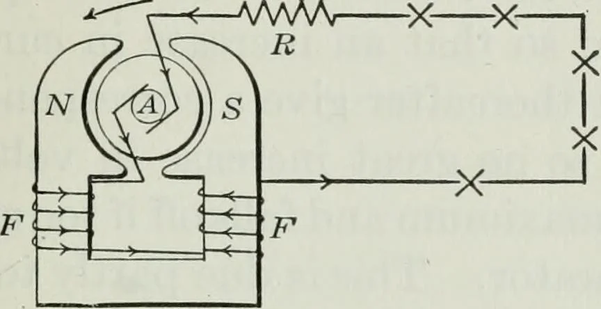 An illustration from An elementary book on electricity and magnetism and their applications, 1919, leaf 242