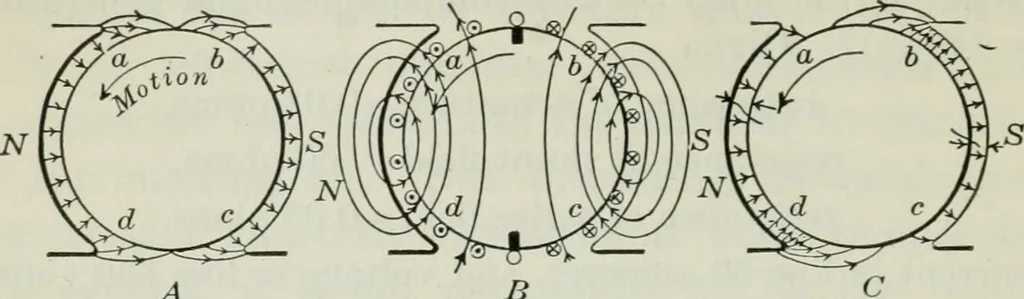 An illustration from An elementary book on electricity and magnetism and their applications, 1919, leaf 253