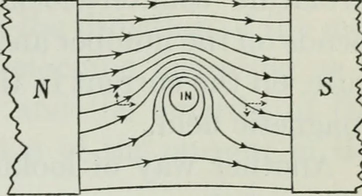 An illustration from An elementary book on electricity and magnetism and their applications, 1919, leaf 264