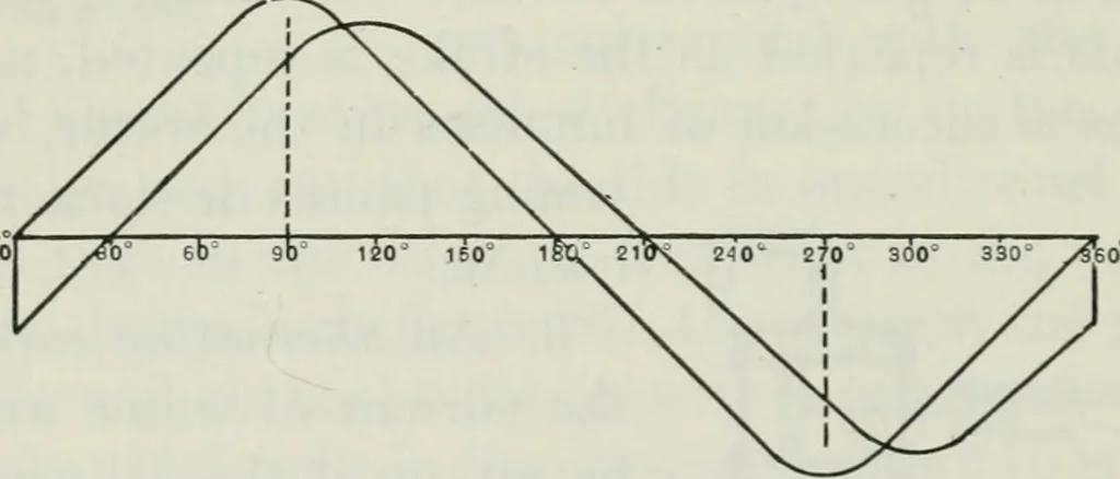 An illustration from An elementary book on electricity and magnetism and their applications, 1919, leaf 339