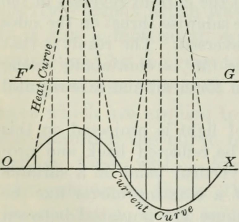 An illustration from An elementary book on electricity and magnetism and their applications, 1919, leaf 343