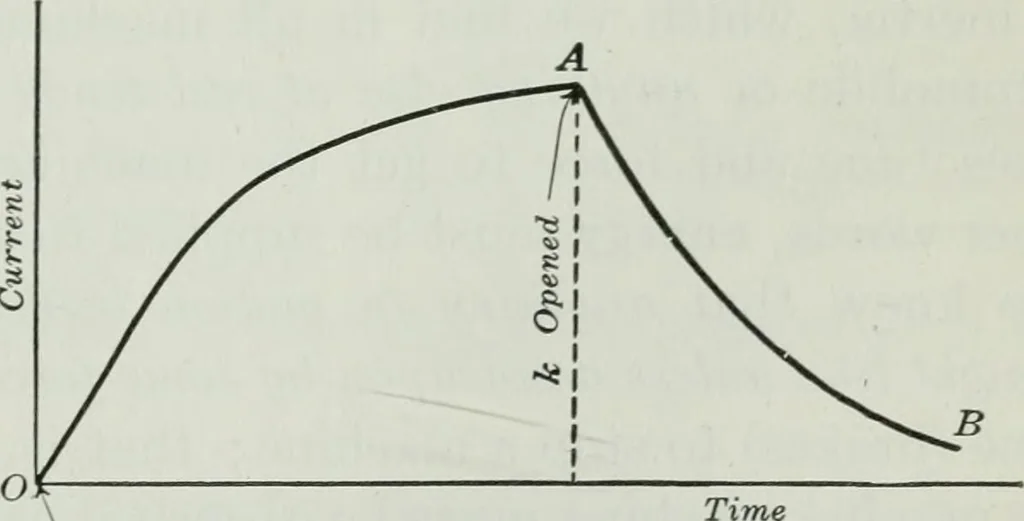 An illustration from An elementary book on electricity and magnetism and their applications, 1919, leaf 350