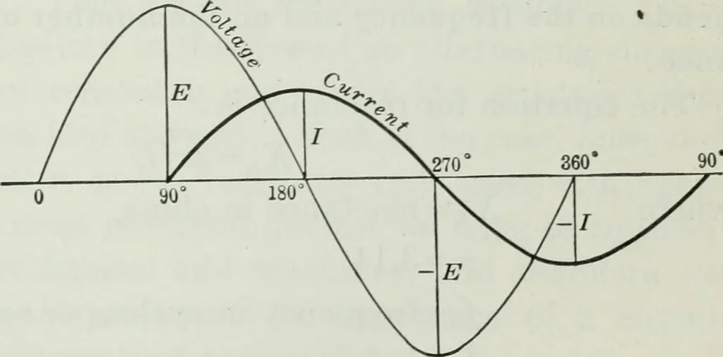 An illustration from An elementary book on electricity and magnetism and their applications, 1919, leaf 358