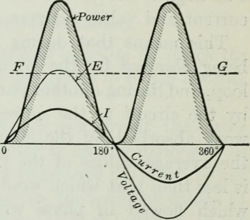 An illustration from An elementary book on electricity and magnetism and their applications, 1919, leaf 362