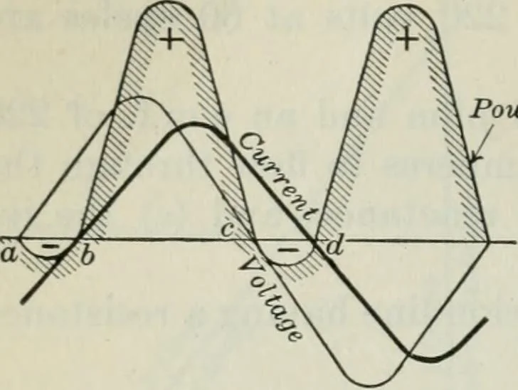 An illustration from An elementary book on electricity and magnetism and their applications, 1919, leaf 363