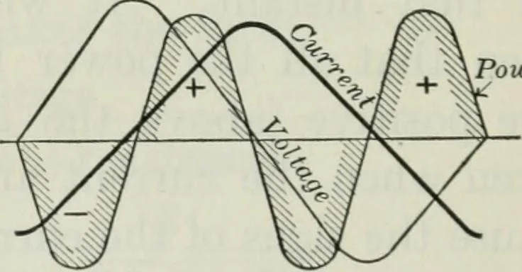 An illustration from An elementary book on electricity and magnetism and their applications, 1919, leaf 363