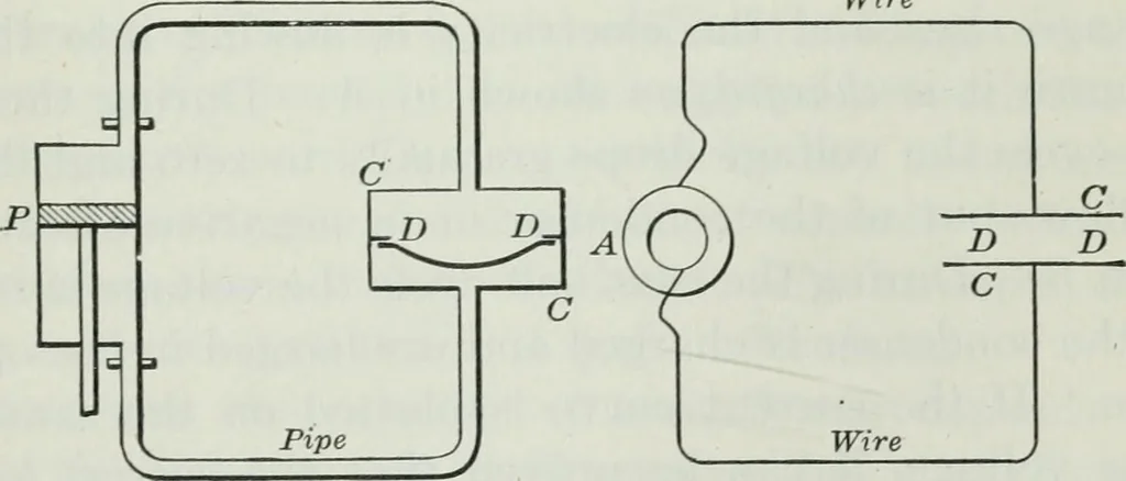 An illustration from An elementary book on electricity and magnetism and their applications, 1919, leaf 368