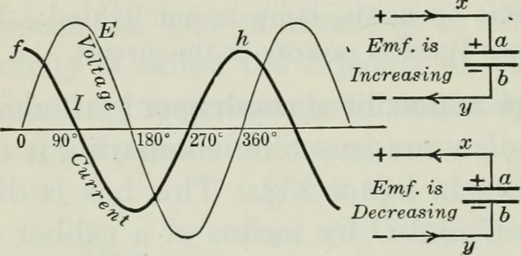 An illustration from An elementary book on electricity and magnetism and their applications, 1919, leaf 369