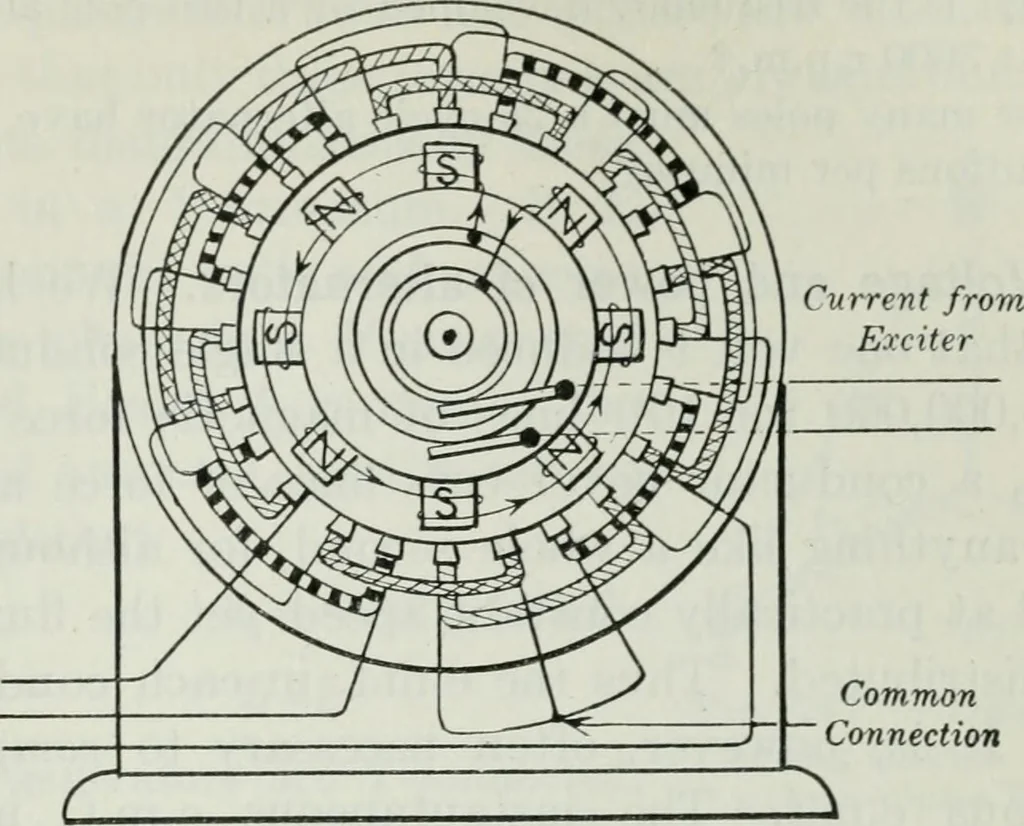 An illustration from An elementary book on electricity and magnetism and their applications, 1919, leaf 392