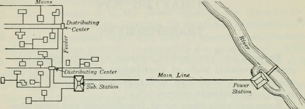 An illustration from An elementary book on electricity and magnetism and their applications, 1919, leaf 407