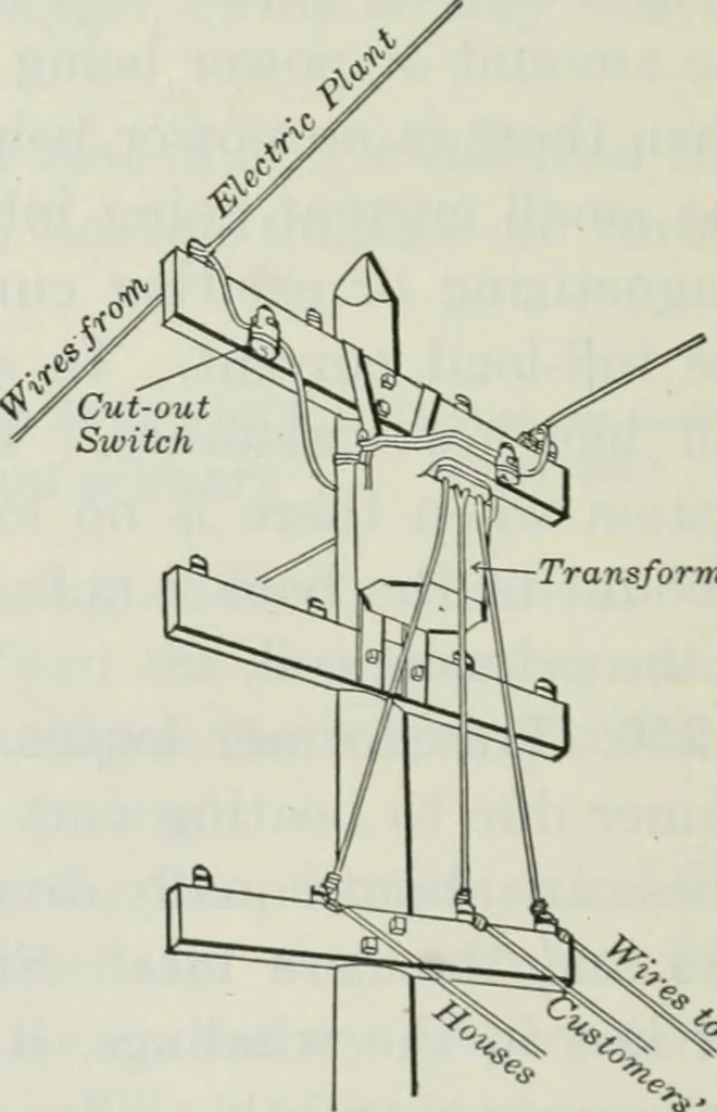 An illustration from An elementary book on electricity and magnetism and their applications, 1919, leaf 413