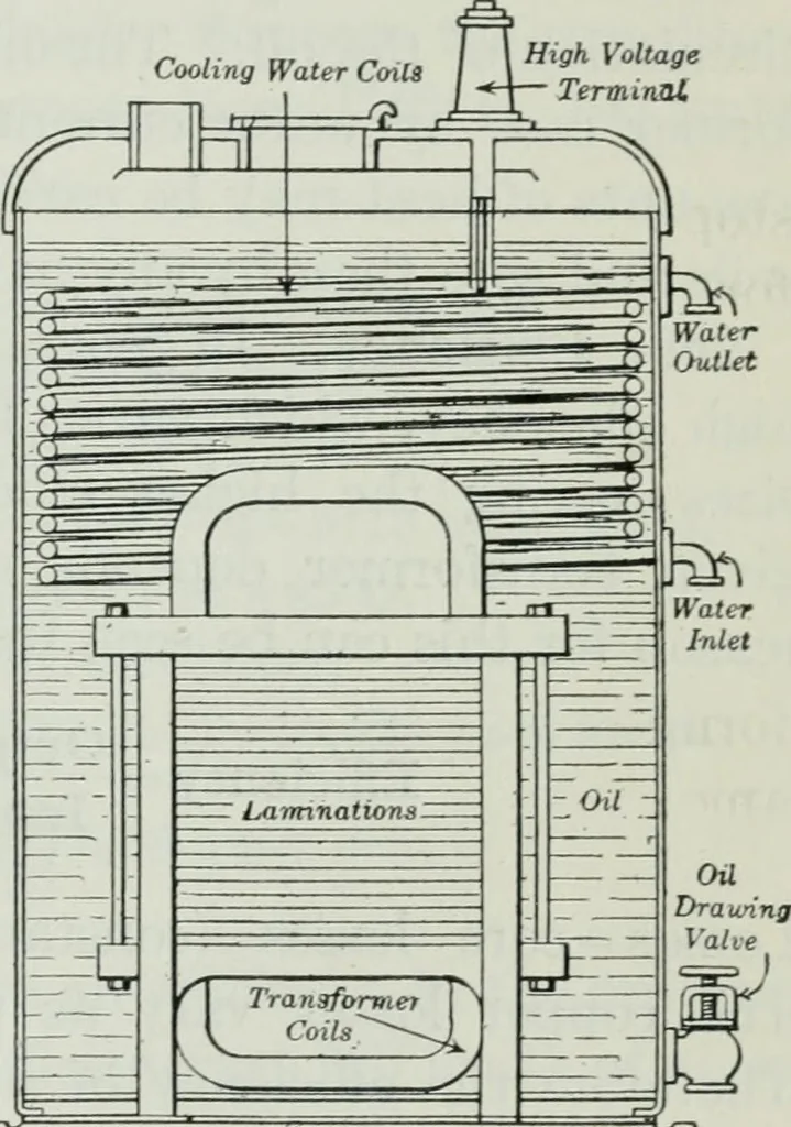 An illustration from An elementary book on electricity and magnetism and their applications, 1919, leaf 416