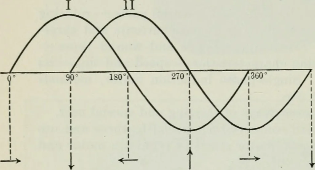 An illustration from An elementary book on electricity and magnetism and their applications, 1919, leaf 431