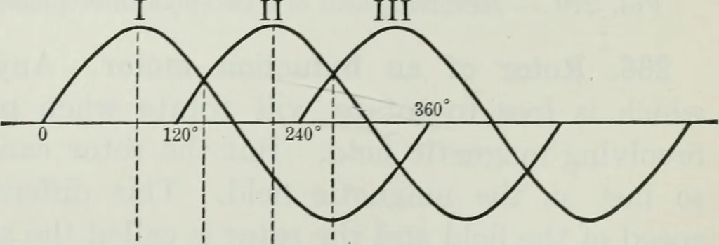 An illustration from An elementary book on electricity and magnetism and their applications, 1919, leaf 432