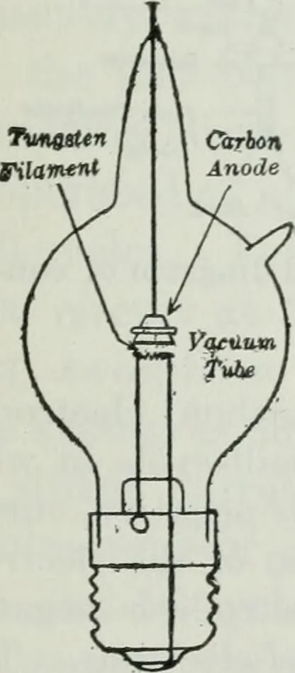 An illustration from An elementary book on electricity and magnetism and their applications, 1919, leaf 486