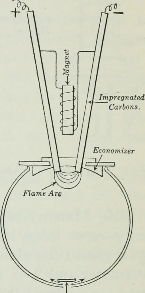 An illustration from An elementary book on electricity and magnetism and their applications, 1919, leaf 516