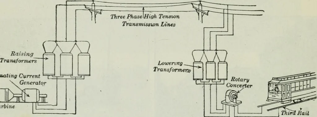 An illustration from An elementary book on electricity and magnetism and their applications, 1919, leaf 569