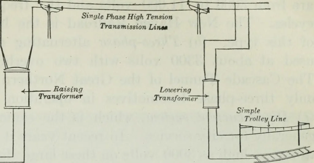 An illustration from An elementary book on electricity and magnetism and their applications, 1919, leaf 570