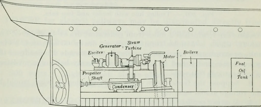 An illustration from An elementary book on electricity and magnetism and their applications, 1919, leaf 580
