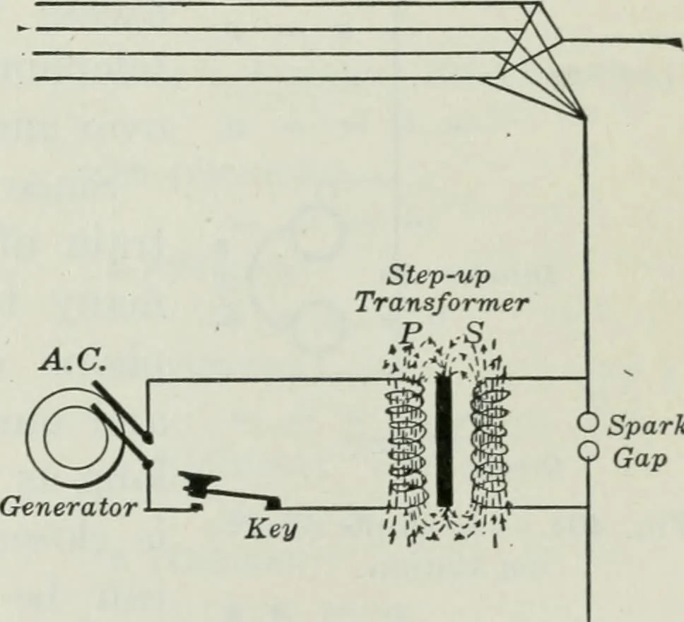 An illustration from An elementary book on electricity and magnetism and their applications, 1919, leaf 618