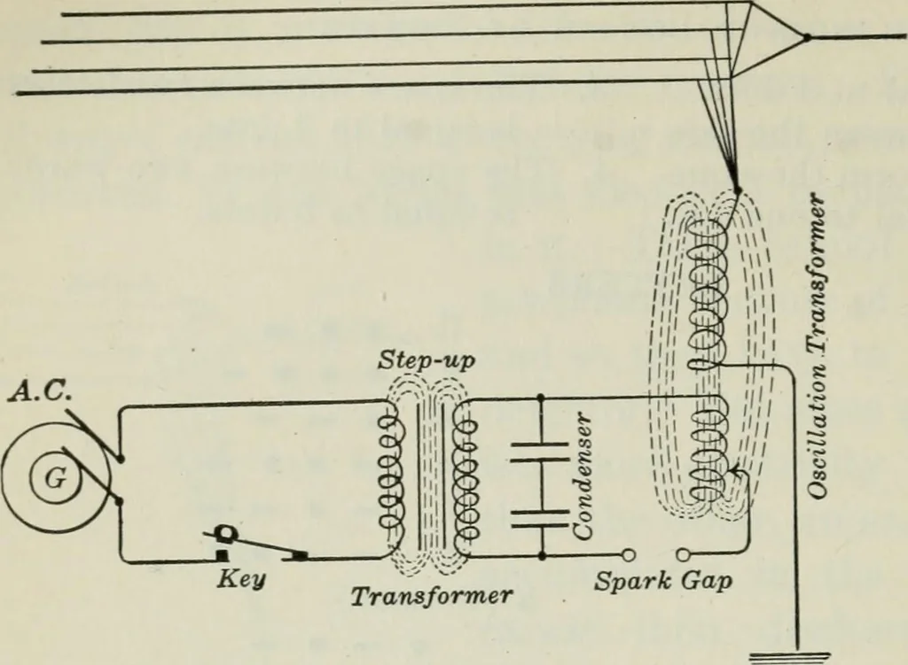An illustration from An elementary book on electricity and magnetism and their applications, 1919, leaf 621