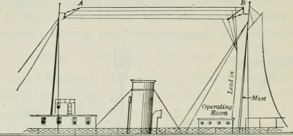 An illustration from An elementary book on electricity and magnetism and their applications, 1919, leaf 623