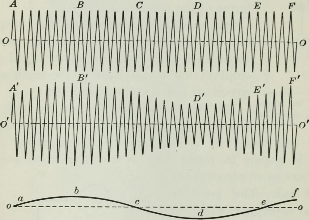 An illustration from An elementary book on electricity and magnetism and their applications, 1919, leaf 630