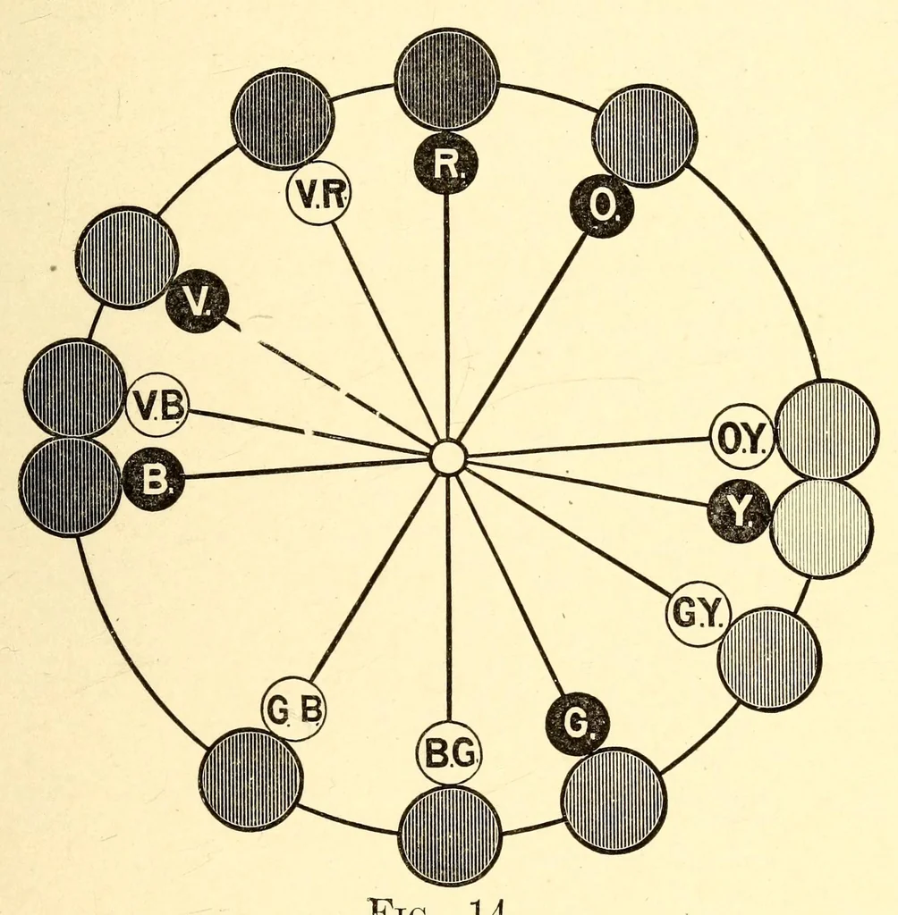 An illustration from Elementary color, 1895, leaf 69