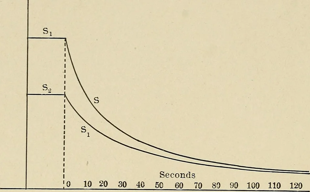 An illustration from Elementary lectures on electric discharges, waves and impulses, and other transients, 1914, leaf 26
