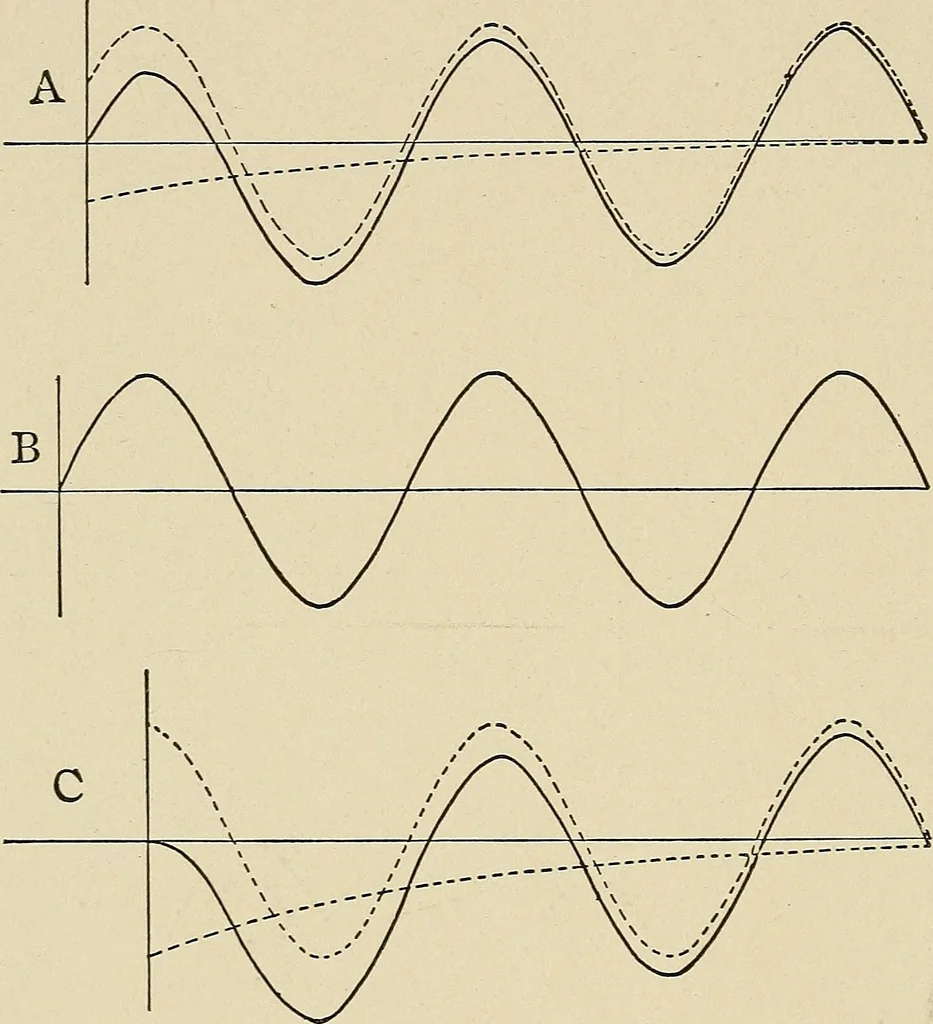 An illustration from Elementary lectures on electric discharges, waves and impulses, and other transients, 1914, leaf 50